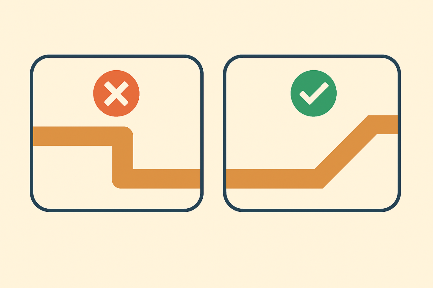 Avoid Sharp Angle Bends in Traces 