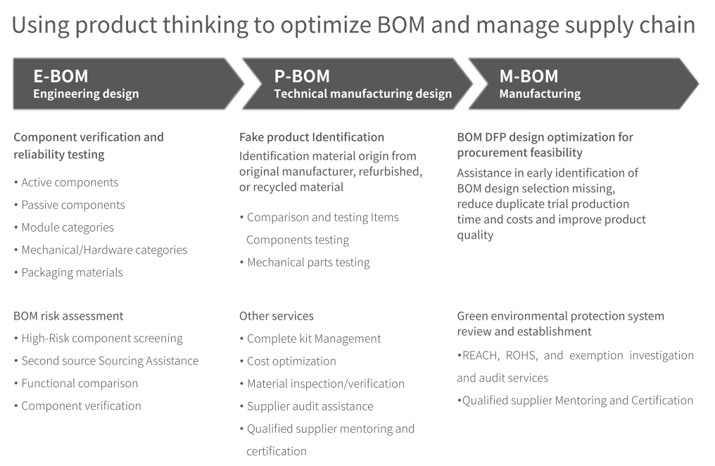 BOM solution