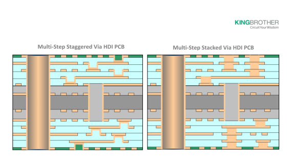 Multi-step staggered Via HDI PCB