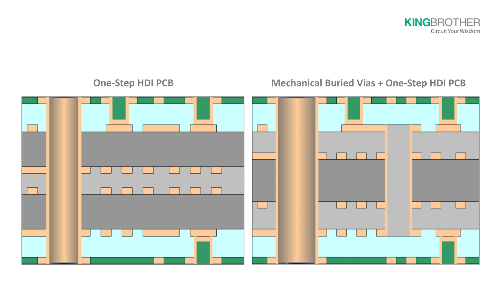 one step HDI PCB vs mechanical buuried_One Step