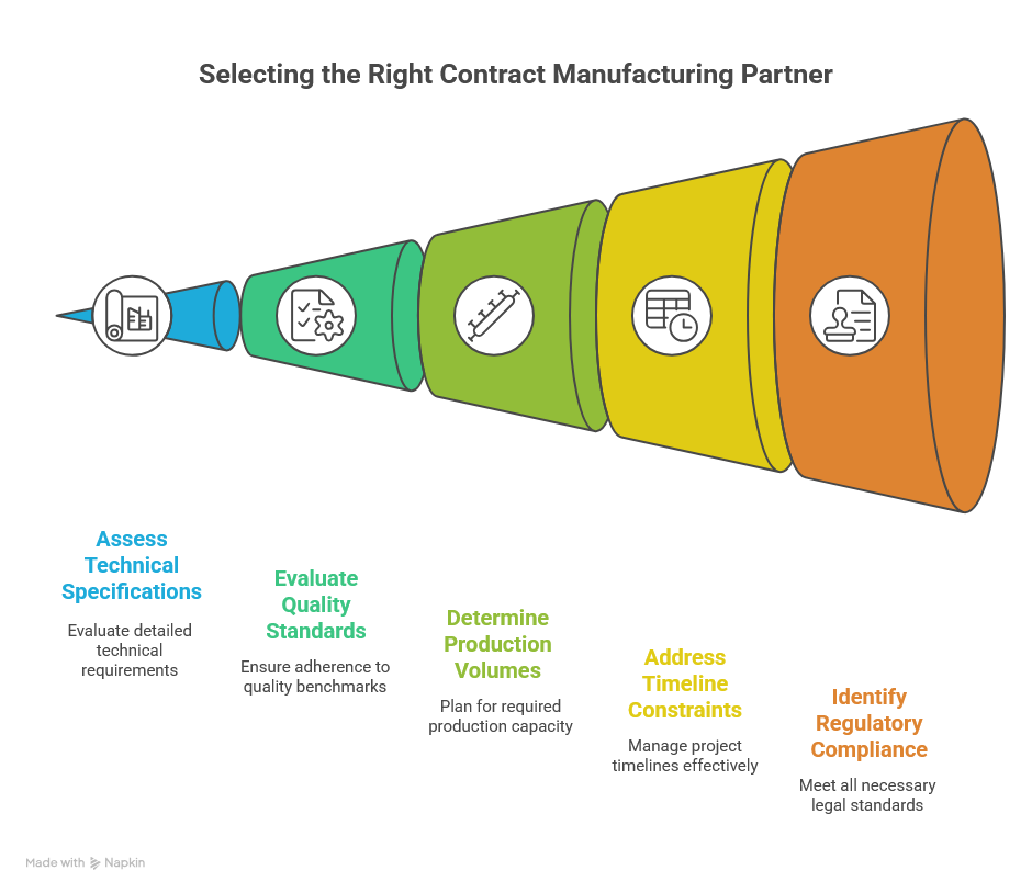 Selecting the Right Contract Manufacturing Partner